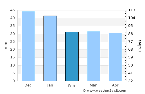 Boliden average rain in February