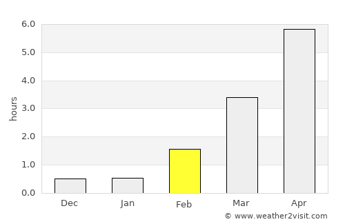 Boliden average rain in February