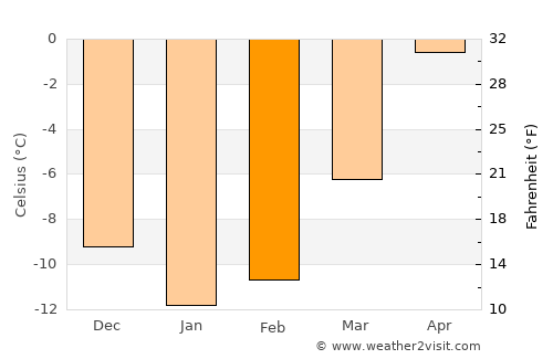 Boliden average temperature in February