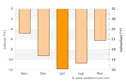 Boliden average temperature in January