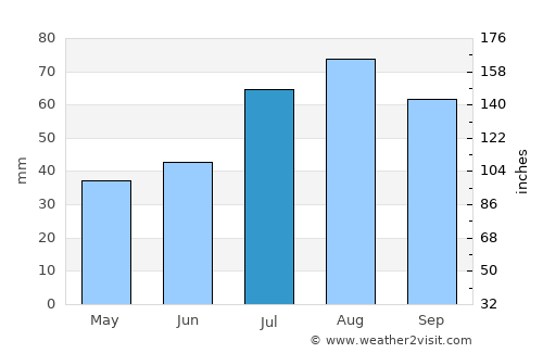 Boliden average rain in July