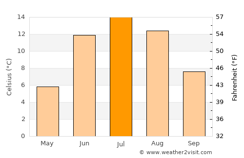 Boliden average temperature in July