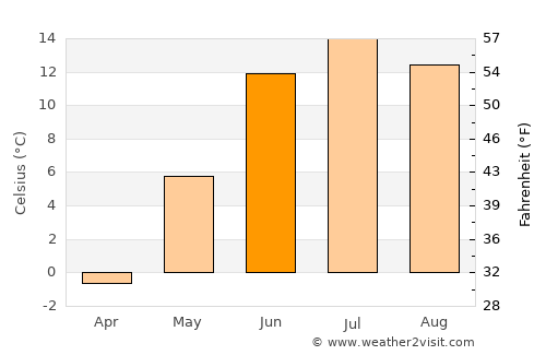 Boliden average temperature in June