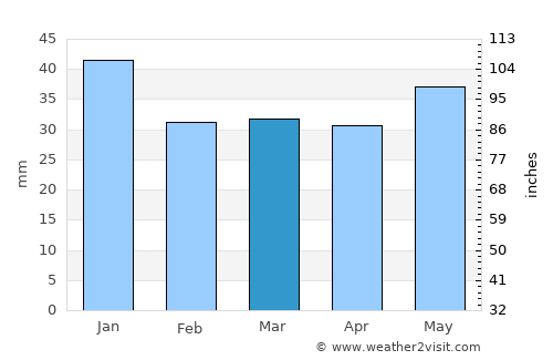 Boliden average rain in March