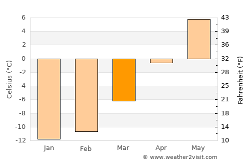 Boliden average temperature in March