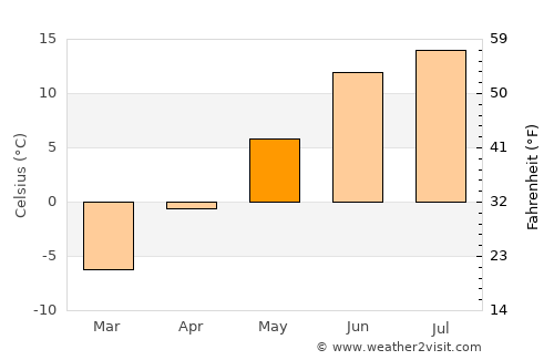Boliden average temperature in May