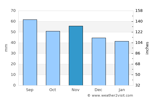 Boliden average rain in November