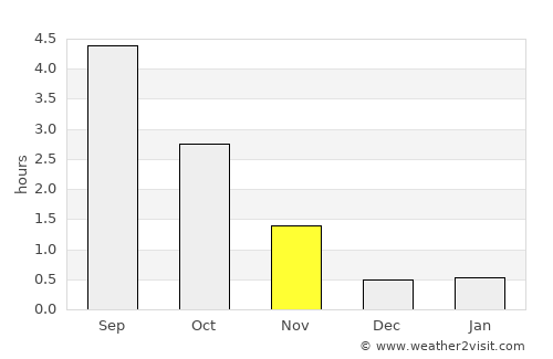 Boliden average rain in November