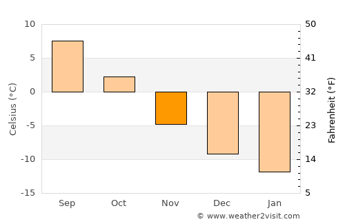 Boliden average temperature in November