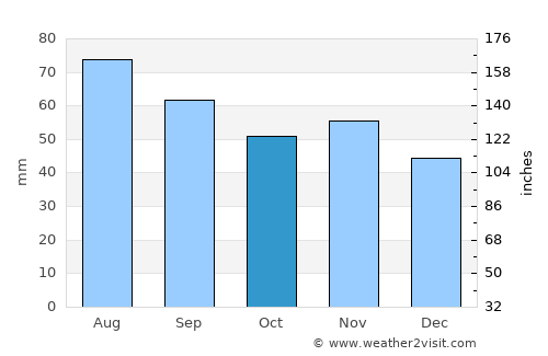 Boliden average rain in October
