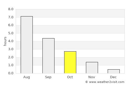 Boliden average rain in October