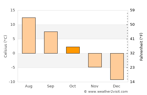 Boliden average temperature in October