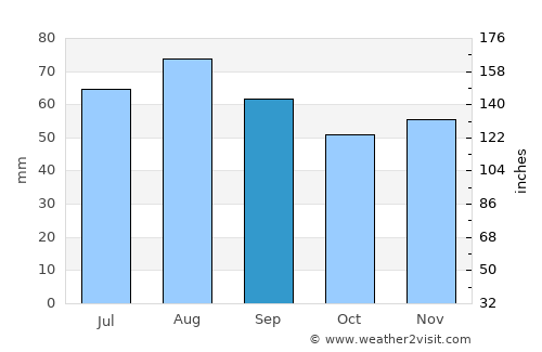 Boliden average rain in September