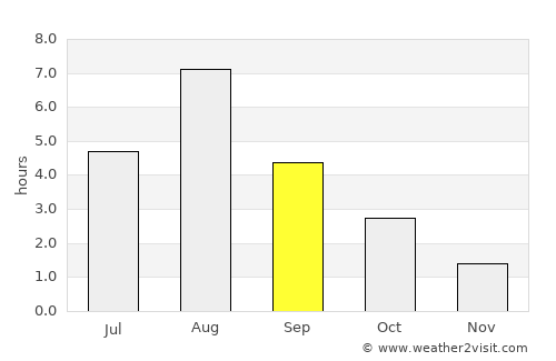 Boliden average rain in September