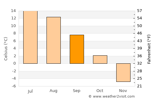 Boliden average temperature in September