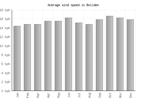 Boliden average winspeed by month (km/h)