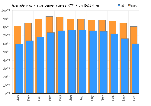 Bolikhan average minimum / maximum temperatures (Fahrenheit)