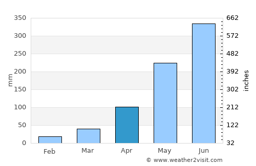 Bolikhan average rain in April