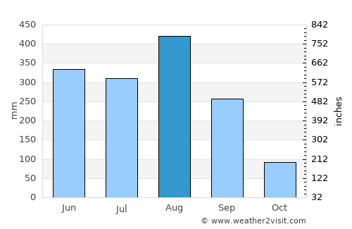 Bolikhan average rain in August