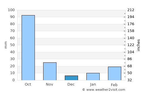 Bolikhan average rain in December