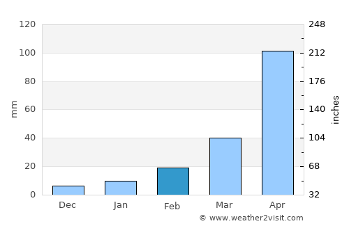 Bolikhan average rain in February