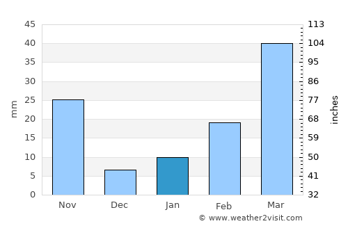 Bolikhan average rain in January