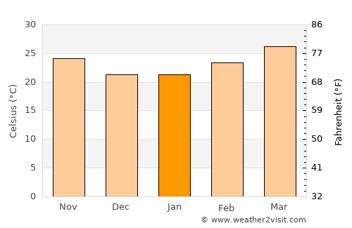 Bolikhan average temperature in January