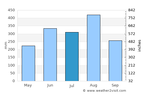 Bolikhan average rain in July