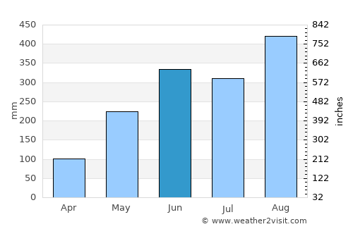 Bolikhan average rain in June