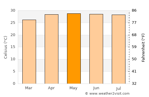 Bolikhan average temperature in May