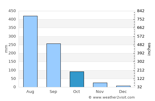 Bolikhan average rain in October