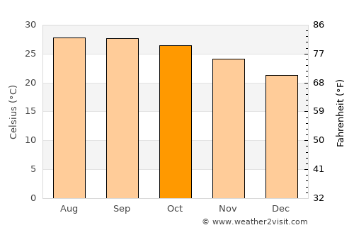 Bolikhan average temperature in October