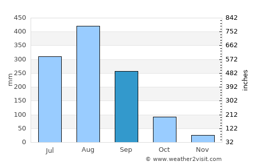 Bolikhan average rain in September