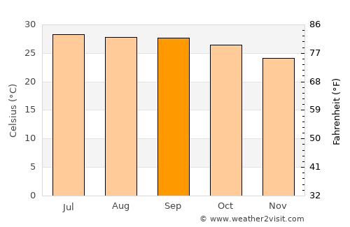 Bolikhan average temperature in September