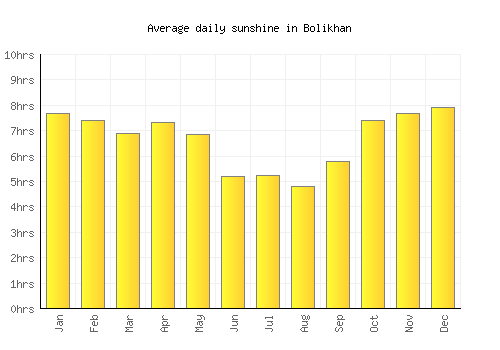 Bolikhan average daily sunshine chart