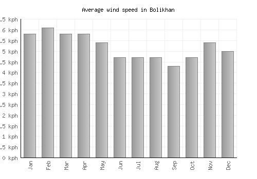 Bolikhan average winspeed by month (km/h)