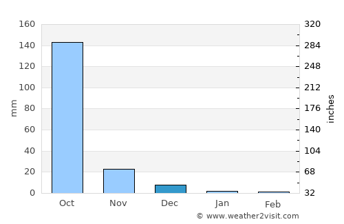 Bolinao average rain in December