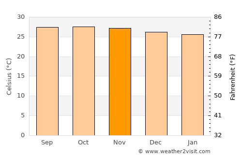 Bolinao average temperature in November