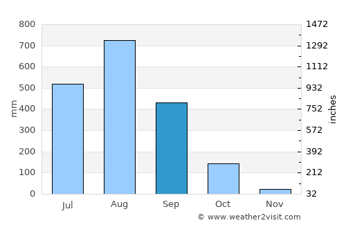Bolinao average rain in September