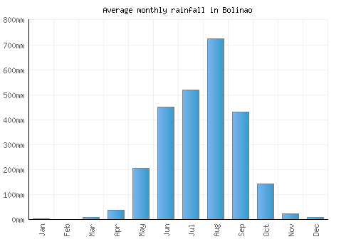 Bolinao monthly rainfall chart (mm)