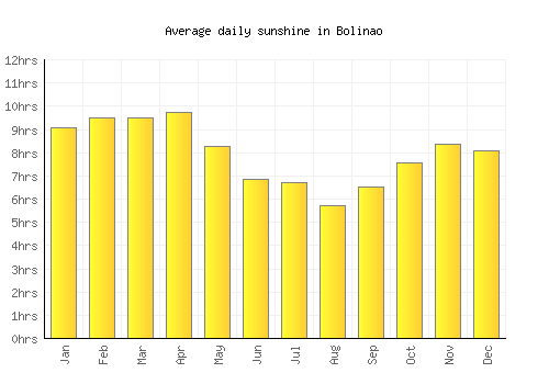 Bolinao average daily sunshine chart
