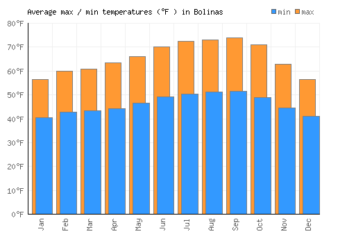 Bolinas average minimum / maximum temperatures (Fahrenheit)