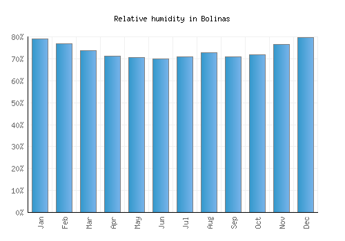 Bolinas relative humidity averages