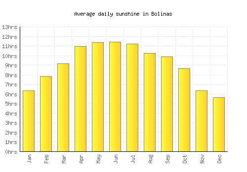 Bolinas average daily sunshine chart