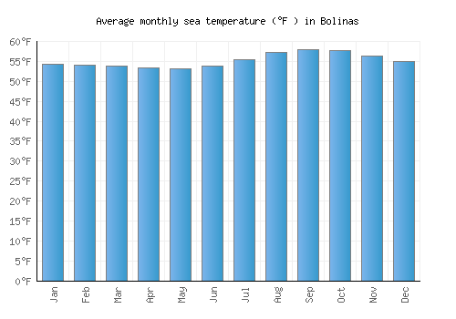 Bolinas average sea temperature chart (Fahrenheit)