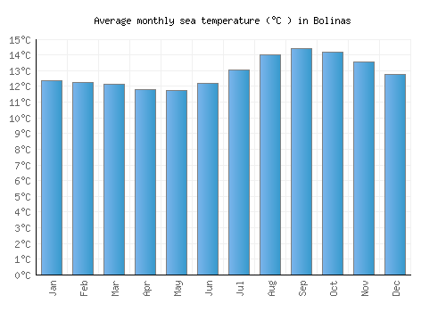 Bolinas average sea temperature chart (Celsius)
