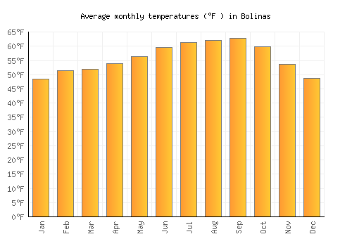 Bolinas average temperature chart (Fahrenheit)