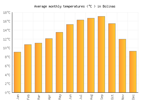 Bolinas average temperature chart (Celsius)