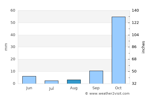 Bolinas average rain in August