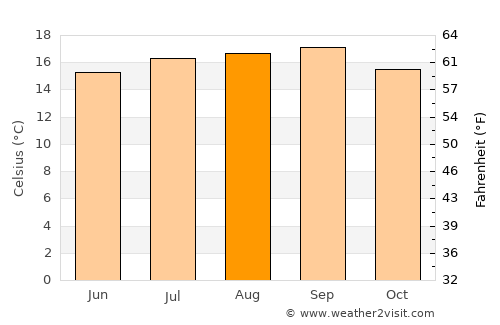 Bolinas average temperature in August